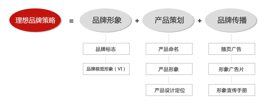 设计公司-品牌策划